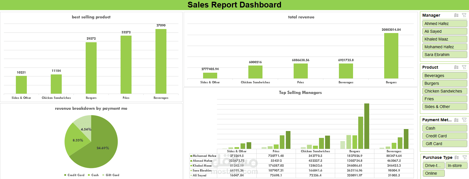 Sales Performance Analysis Report