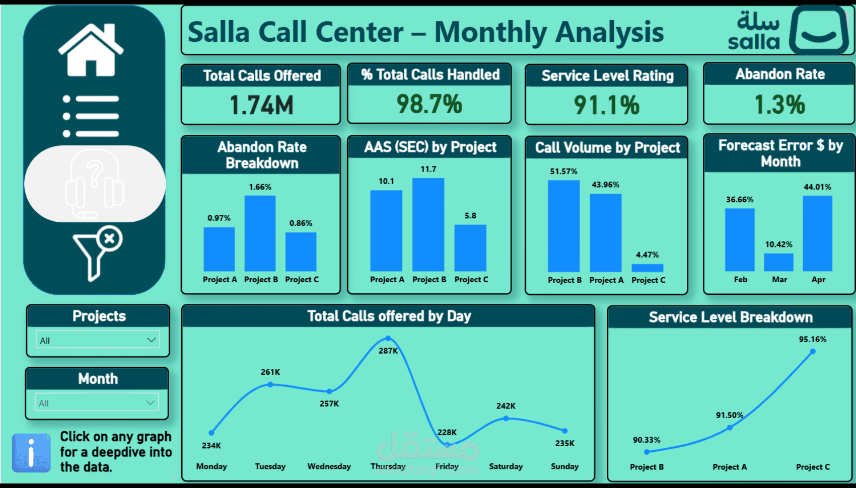 داشبورد Call Center لمنصة سلة | Power BI