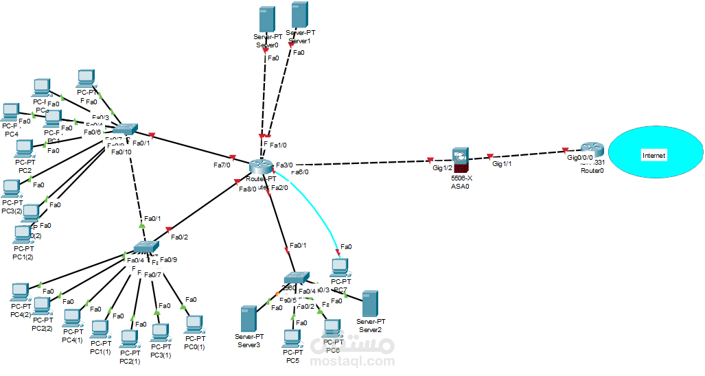تأمين شبكة باستخدام جدار الحماية Cisco ASA 5506-X