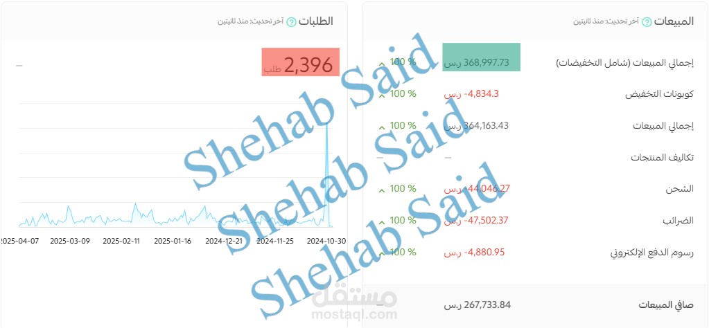 مبيعات متجر الكتروني بالمملكة العربية السعودية لمدة 7 أشهر