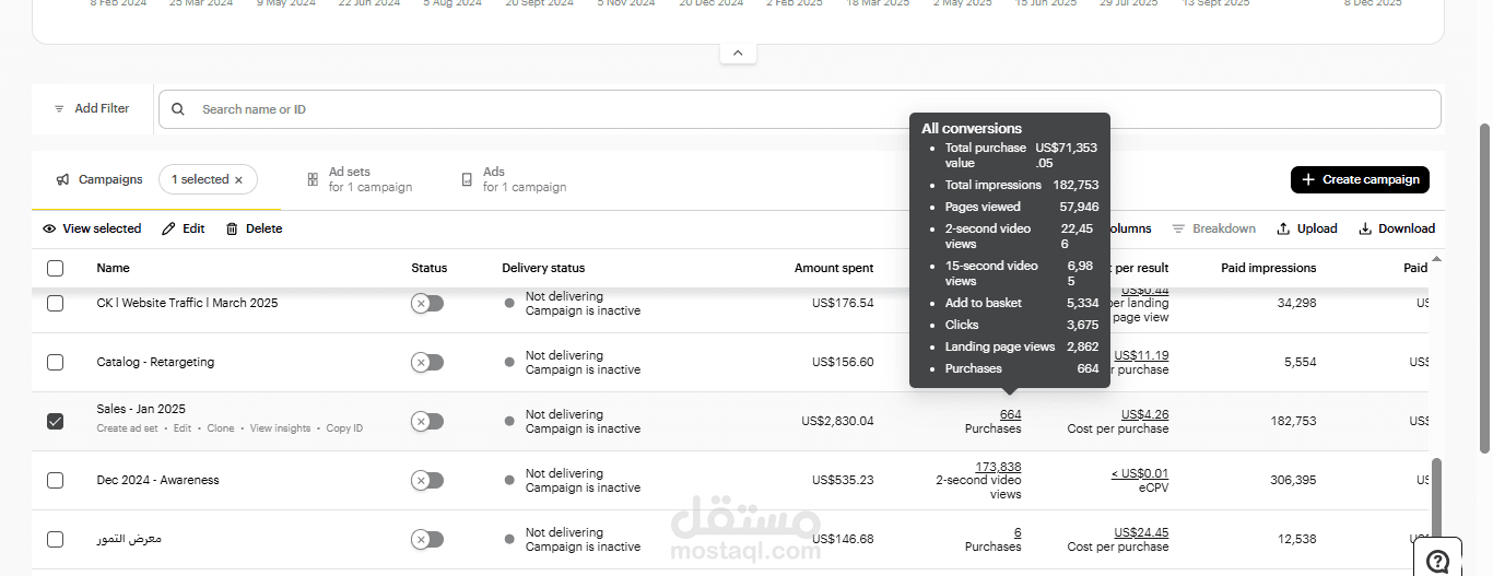 خلال إدارتي للحملات الإعلانية على Meta و Google Ads وSNAPCHAT حققت النتائج التالية