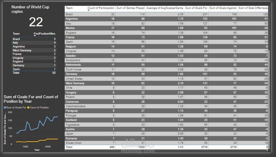 تحليل بيانات كاس العالم بواسطه power BI