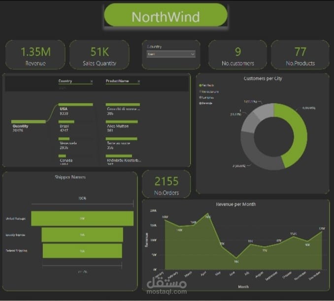 Northwind Sales shipping