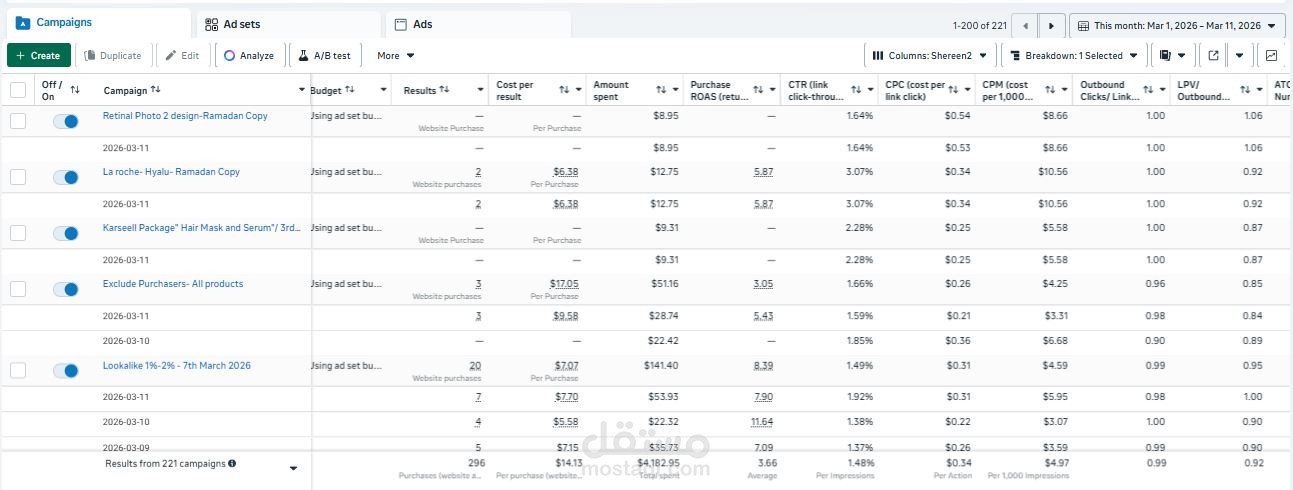 حققت  ضعف ال Roas فى 10 ايام بس!