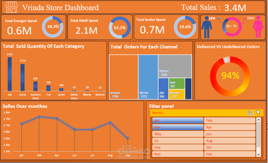 تنظيف البيانات وتحليلها و تصميم dashboard تفاعلية