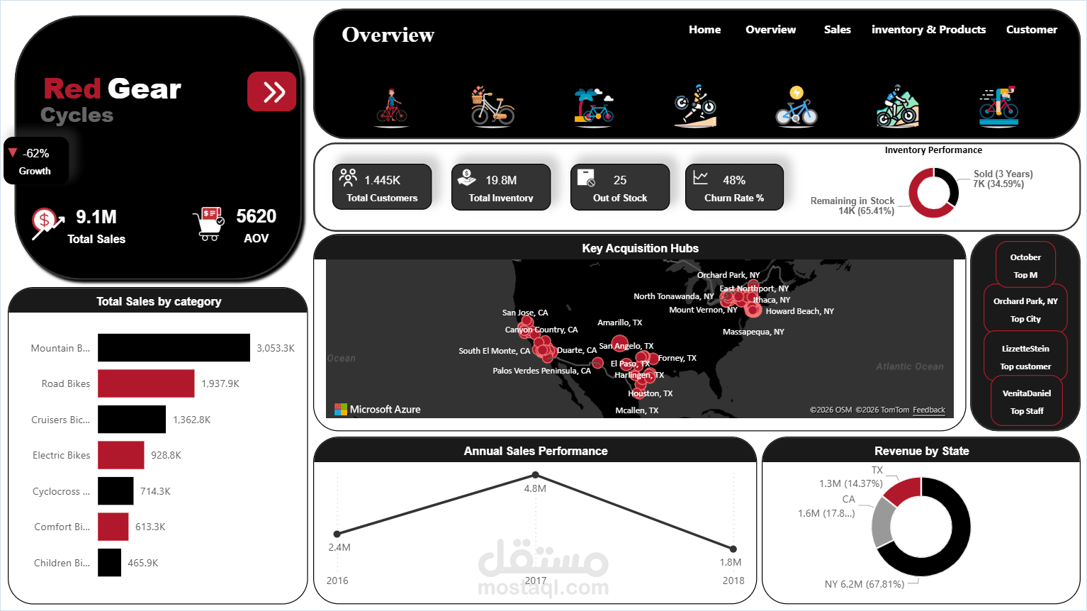 تحليل استراتيجي : أسباب تراجع المبيعات لشركة Red Gear Cycles