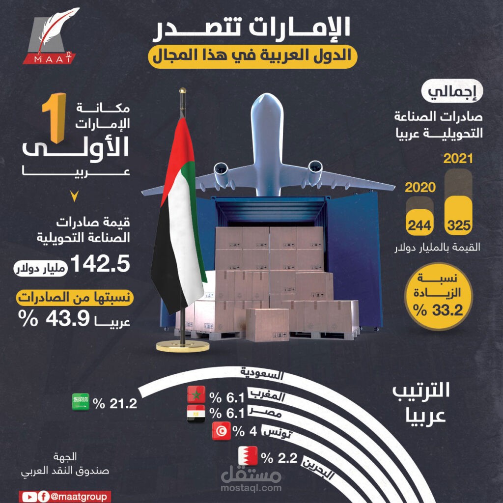 انفوجراف الإمارات