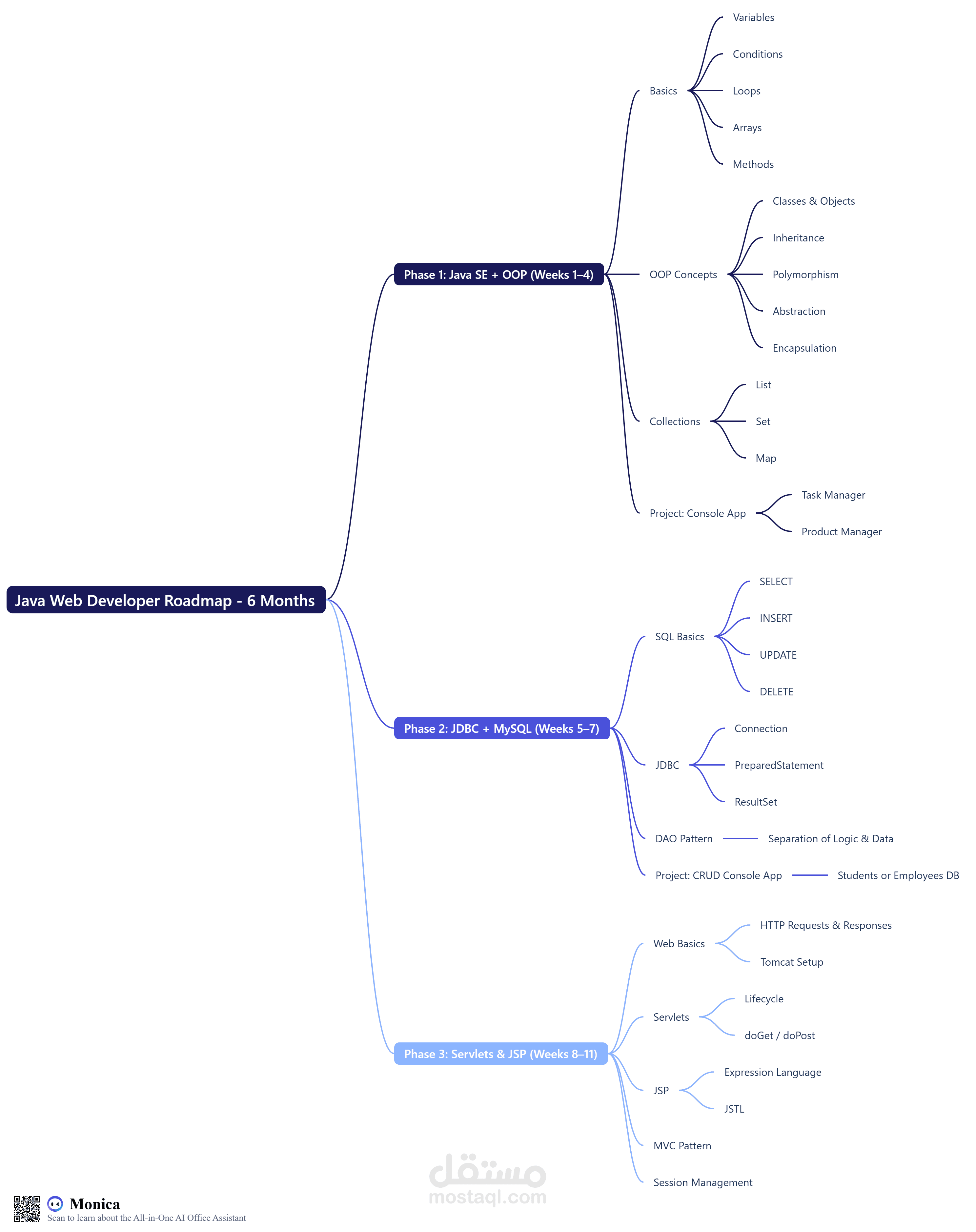 java tutorial