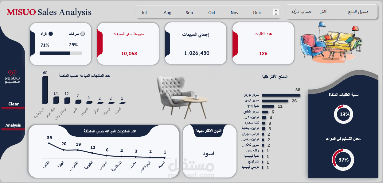 تحليل بيانات شركة أثاث بإستخدام  Excel