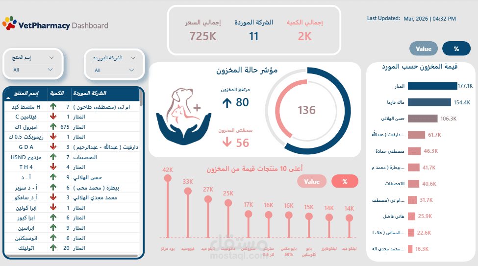 لوحة تحكم تحليلية لإدارة صيدلية بيطرية