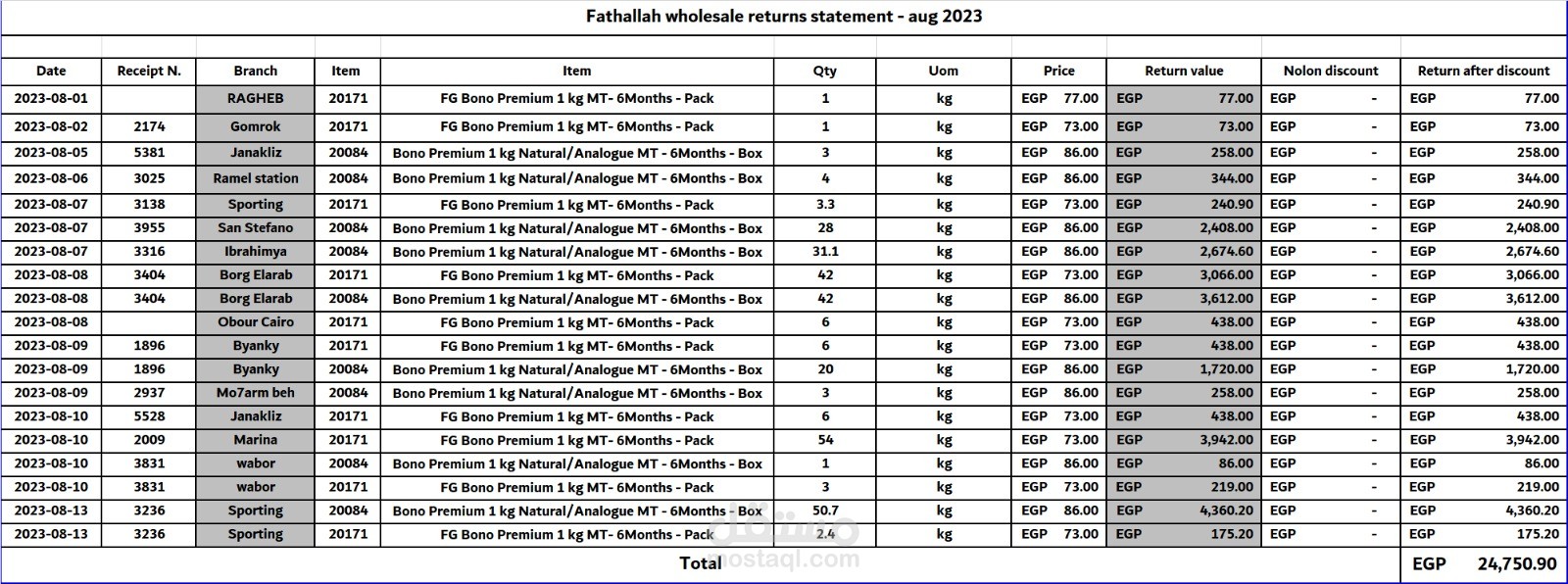 العمل على حسابات مجموعة من السلاسل التجارية