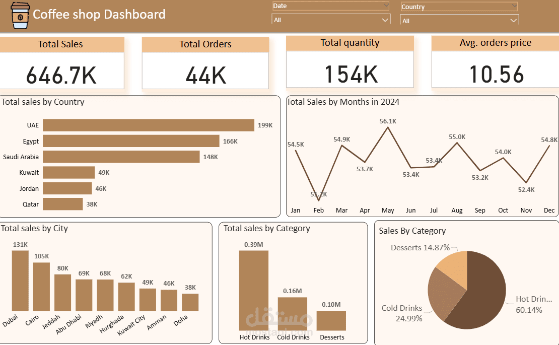 تحليل مبيعات Coffee Shop باستخدام PowerBi