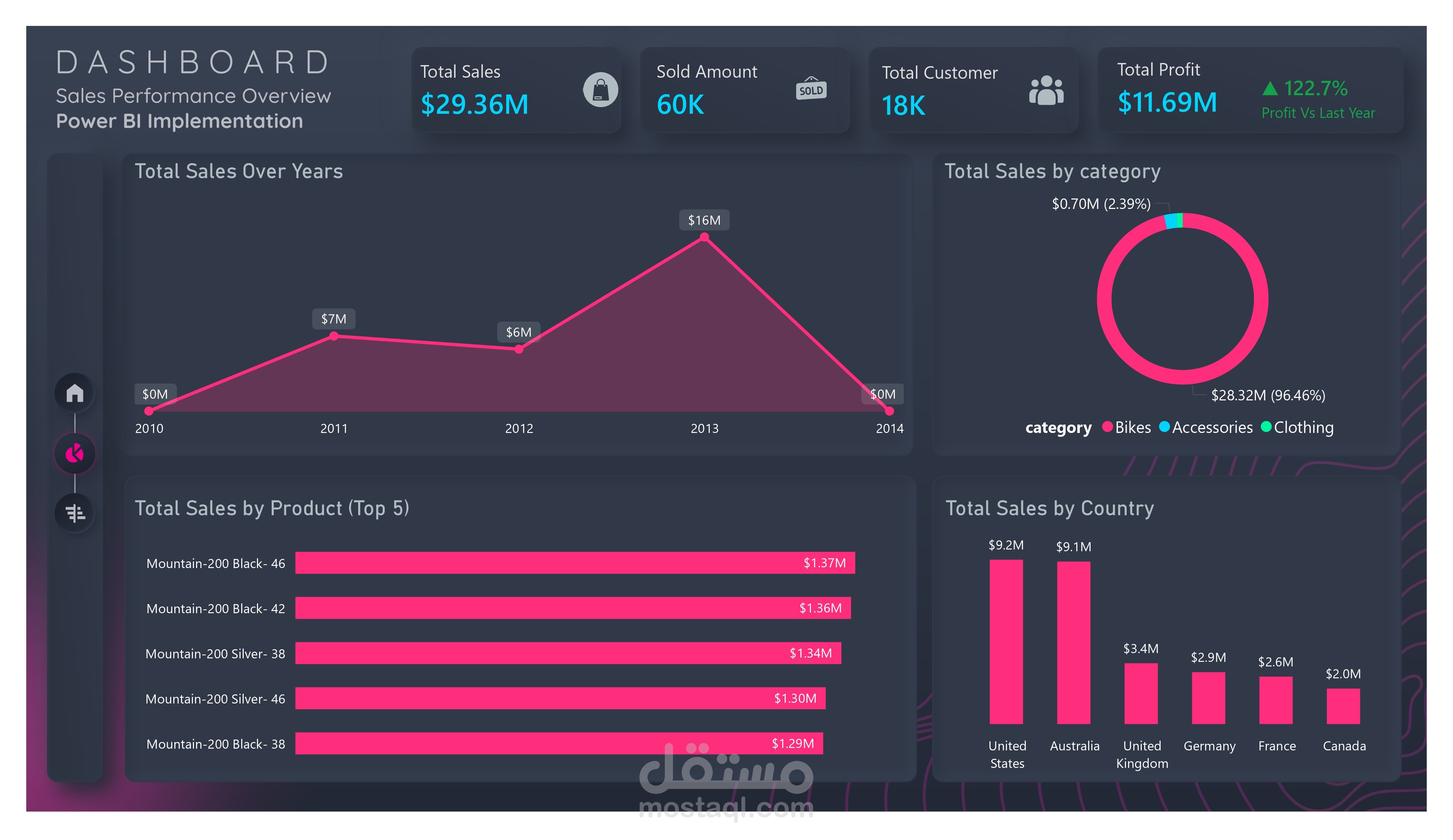 Analysis of Bicycle Company