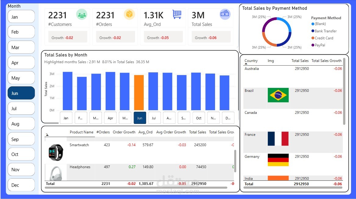 لوحة تحكم تحليل مبيعات السيارات باستخدام Microsoft Power BI