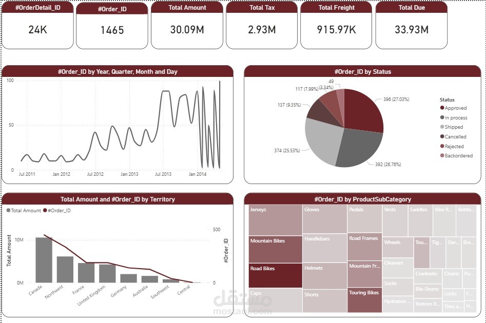 لوحة تحكم تفاعلية لتحليل المبيعات باستخدام Microsoft Power BI