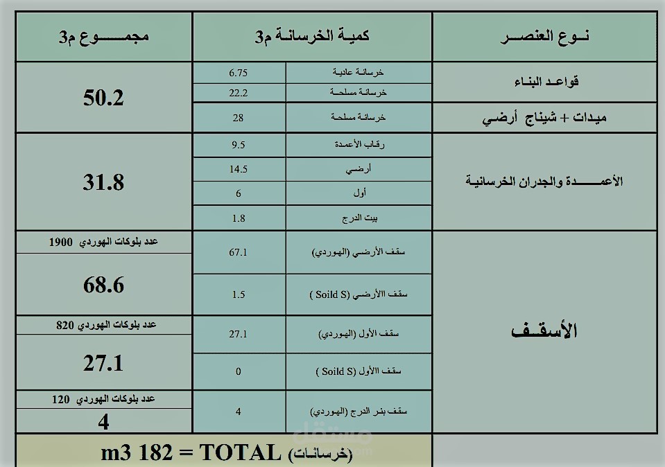 حساب الكميات التفصيلية معماري إنشائي لبناء سكني مؤلف من 3 أدوار