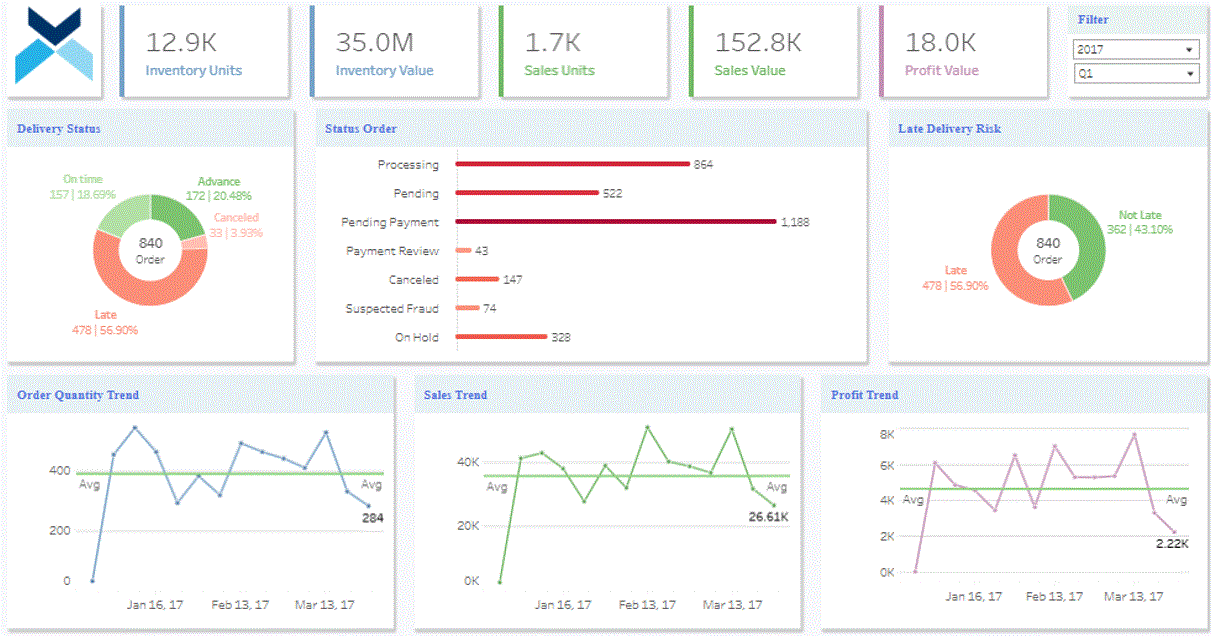 Supply Chain Dashboard - Excel