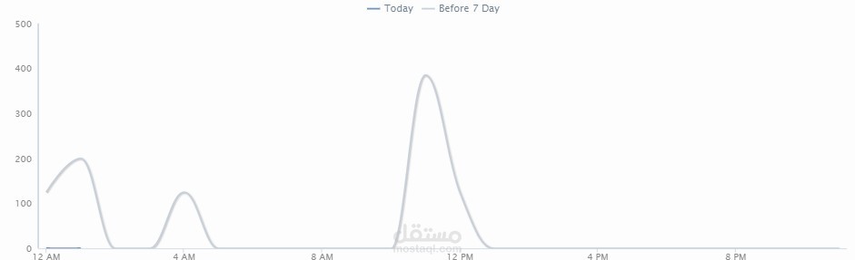 تحليل ل احدي الشركات السعودية عن طريق موقع تاب