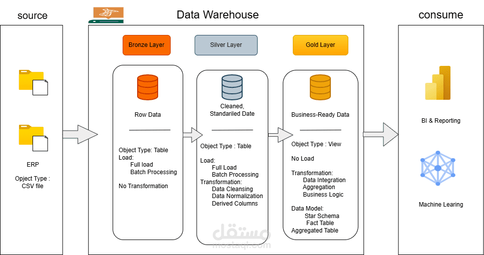 تصيميم Data Warehouse