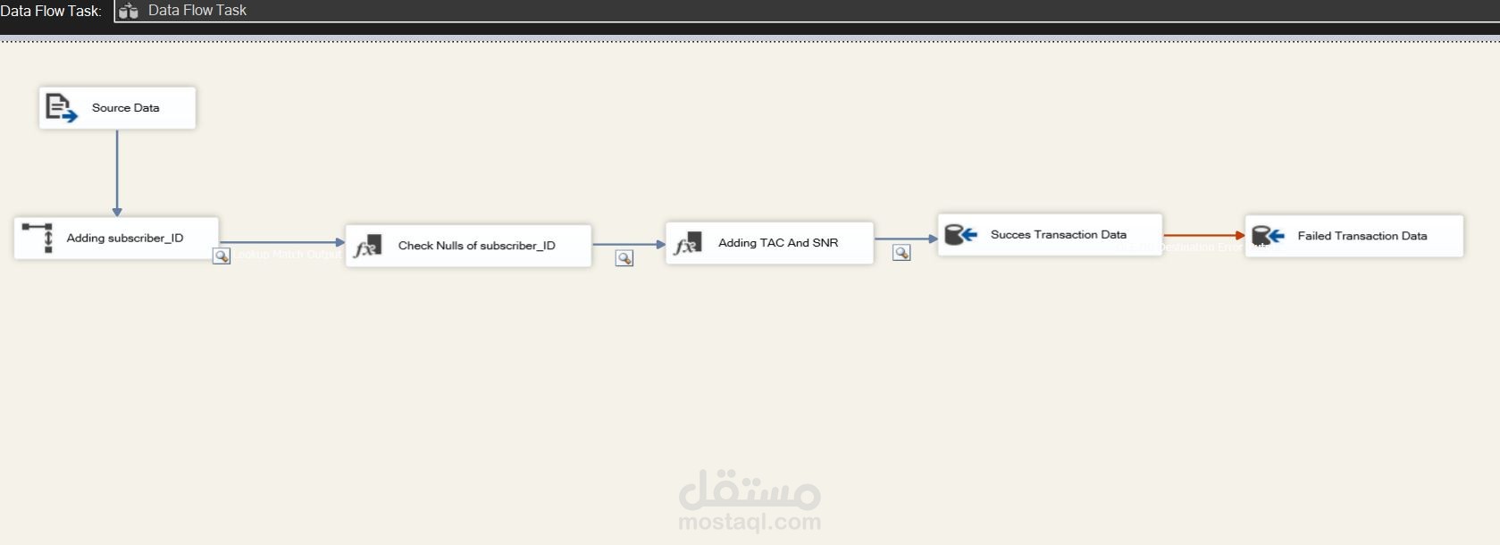 SSIS project