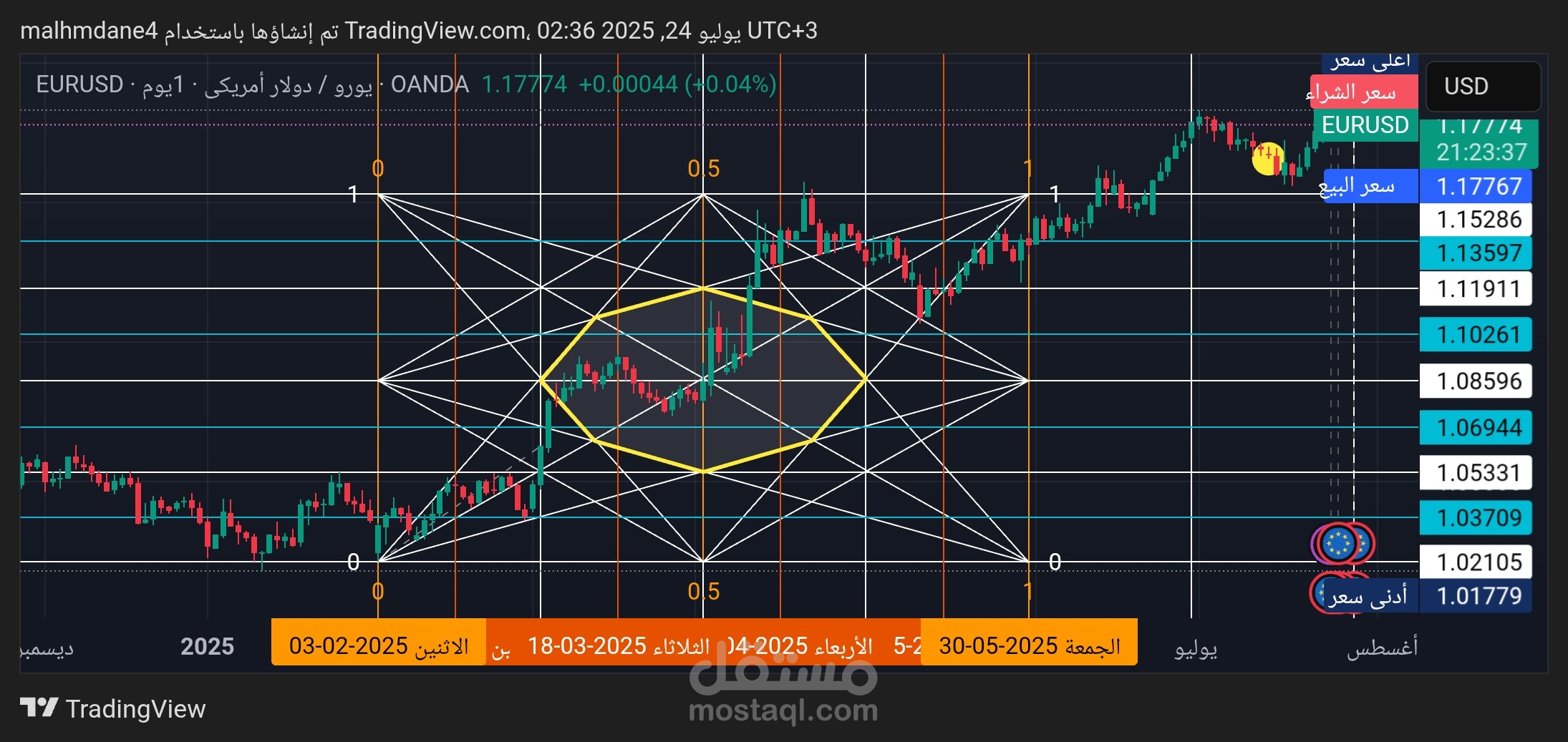 تحليل فني زمني لزوج EURUSD