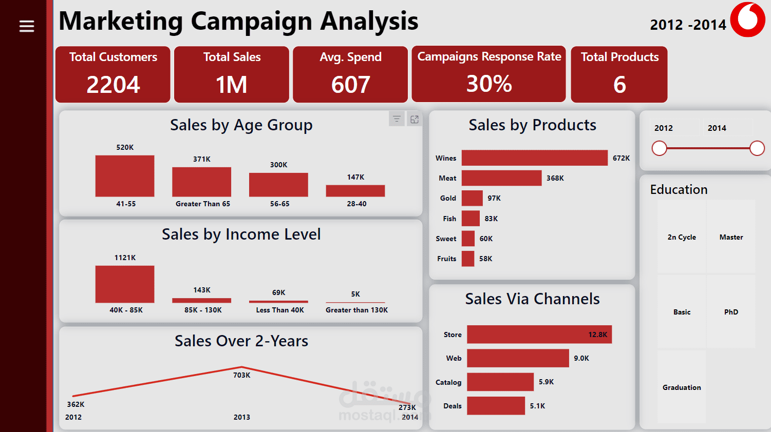 Customer Personality Analysis – Marketing Campaign Dashboard