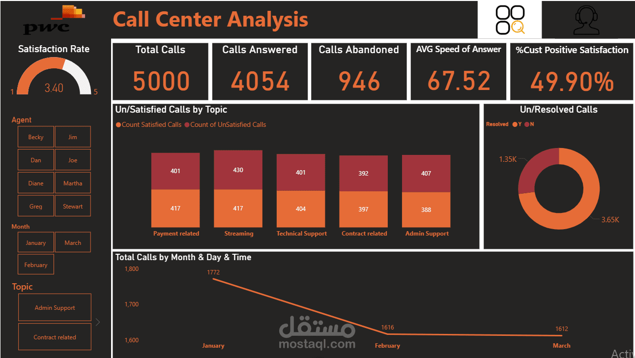 Call Centre Trends Dashboard