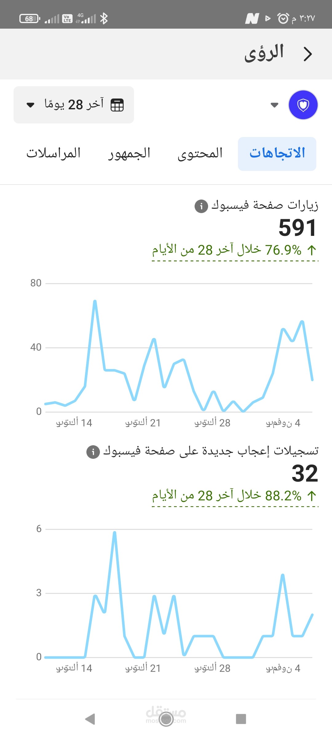 إدارة صفحة فيسبوك لا تحقق أي وصول للمتابعين