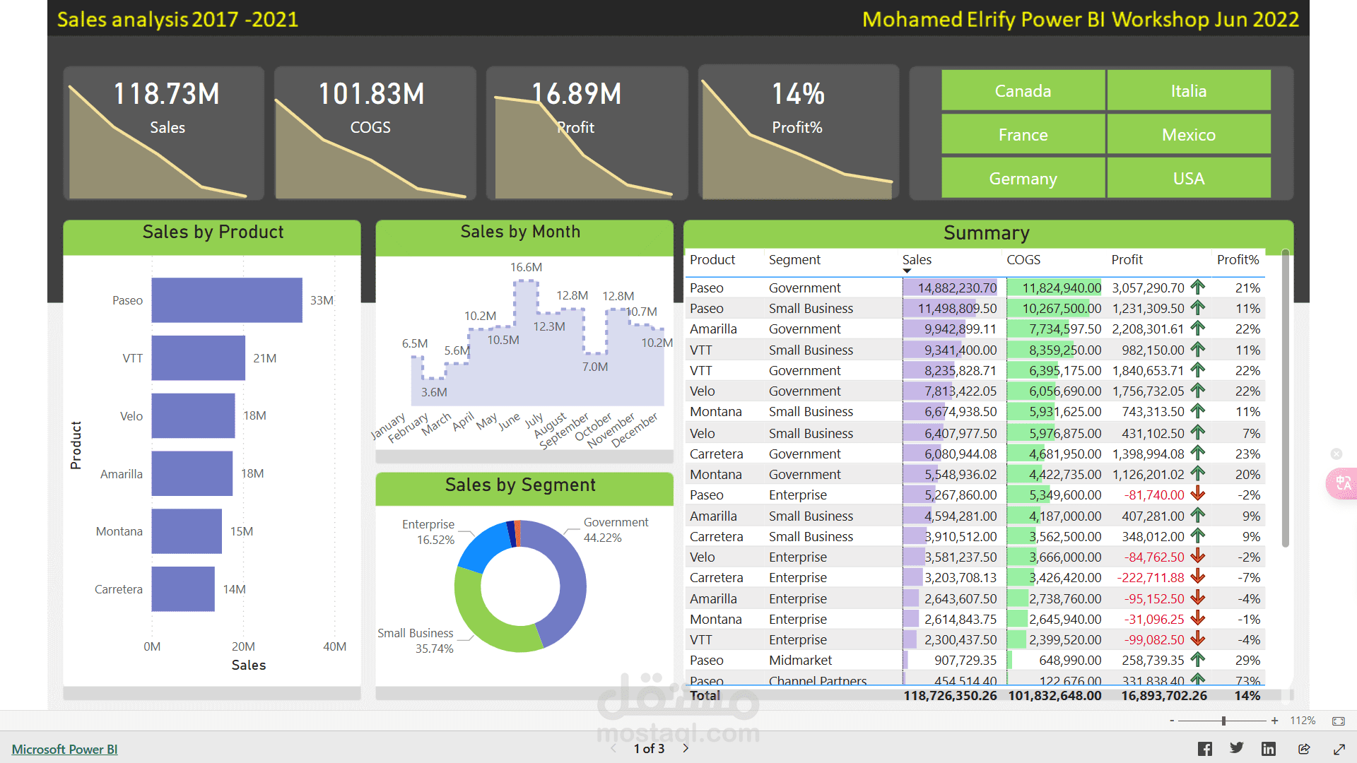 Sales analysis 2017 - 2021  تحليل المبيعات 2017 - 2021