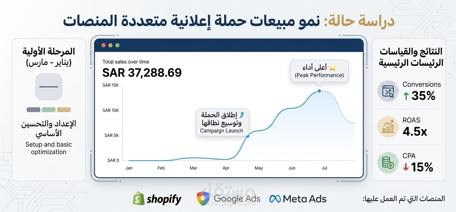 مساعدة المتاجر الناشئة على تحقيق أولى مبيعاتها وبناء نمو مستدام 📊