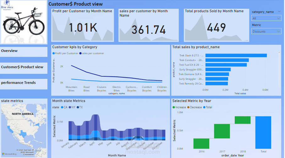 تحليل البيانات باستخدام SQL power bi