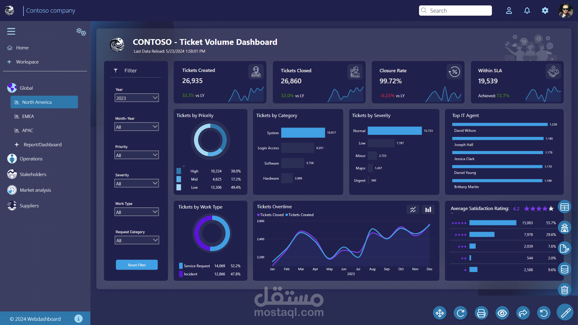 IT Ticket Volume Dashboard