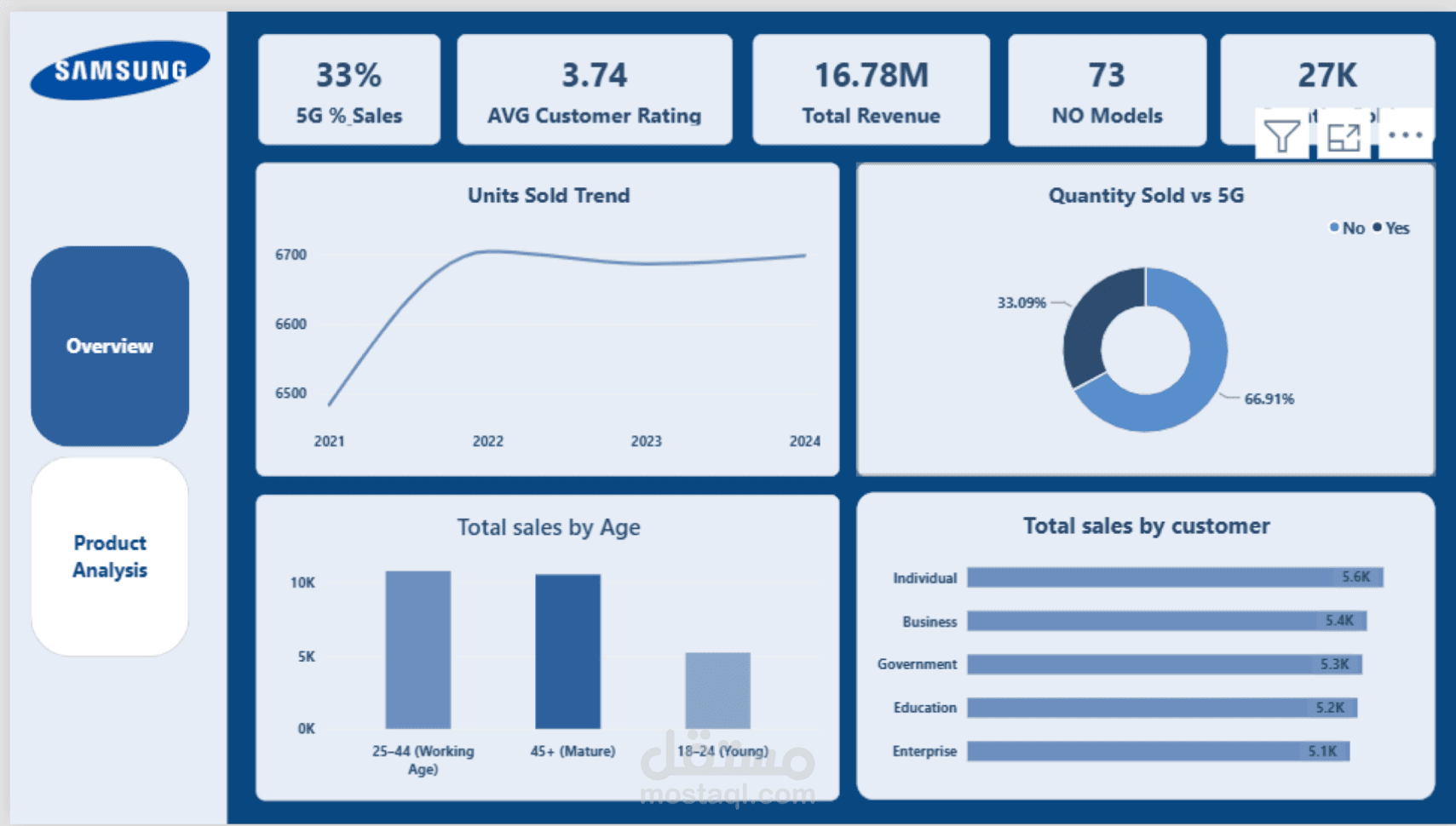 Samsung Sales Performance Analysis