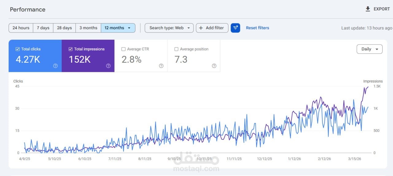تحسين ترتيب (Position) ونسبة النقر (CTR) لموقع خدمات محلي في سوق المنافسة العالية