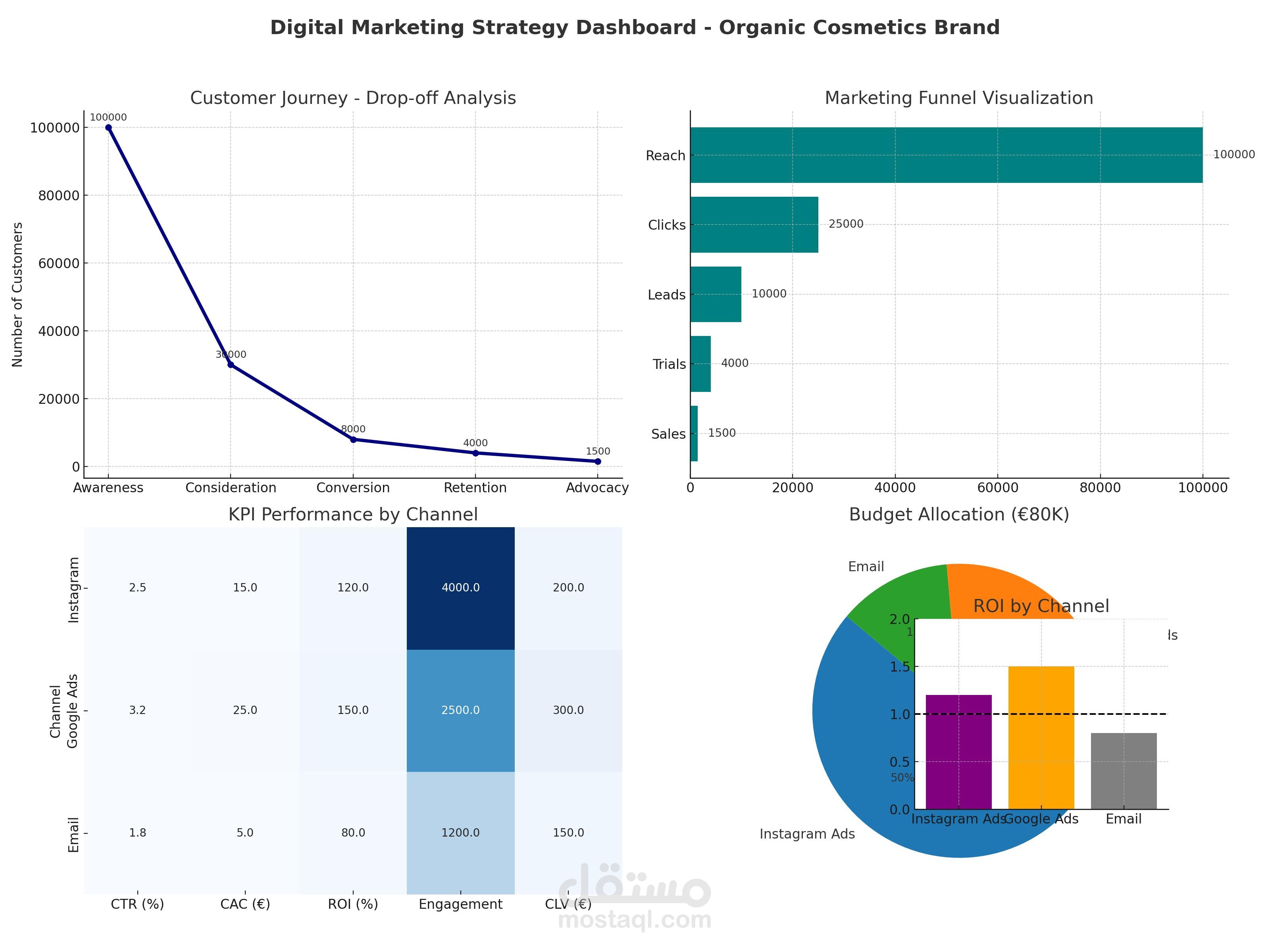 استراتيجية تسويق رقمي  اl Digital Marketing Strategy – Organic Cosmetics Brand