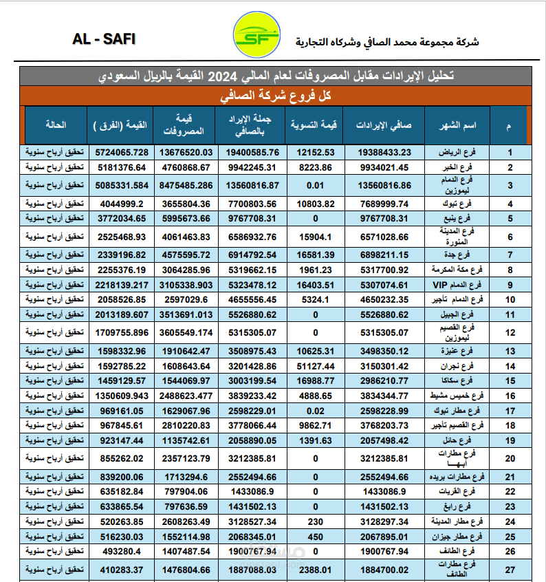 تحليل المالي لشركة الصافي لتأجير السيارات بالسعودية