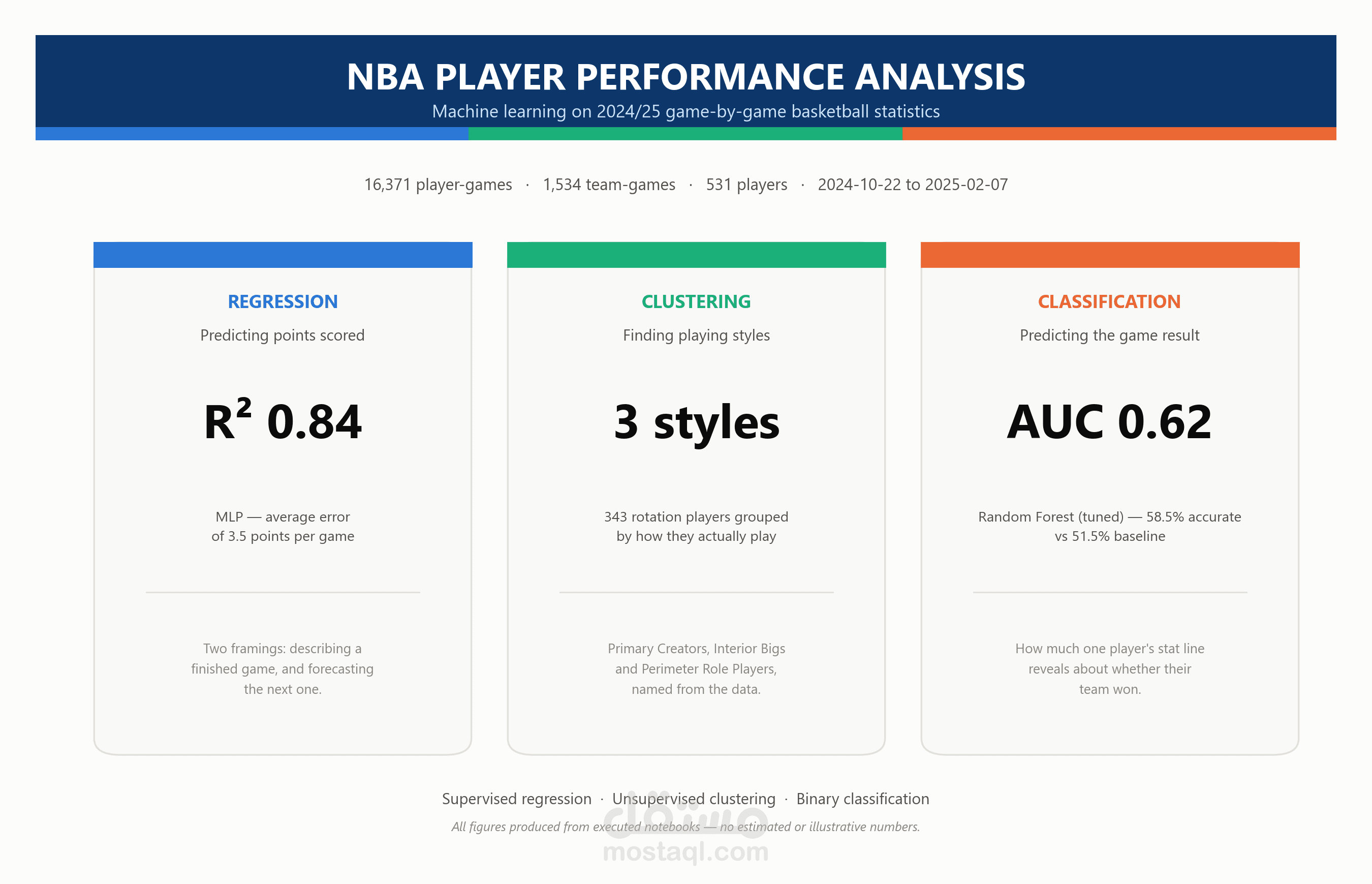 تحليل أداء لاعبي NBA باستخدام تعلم الآلة (Regression, Clustering, Classification)