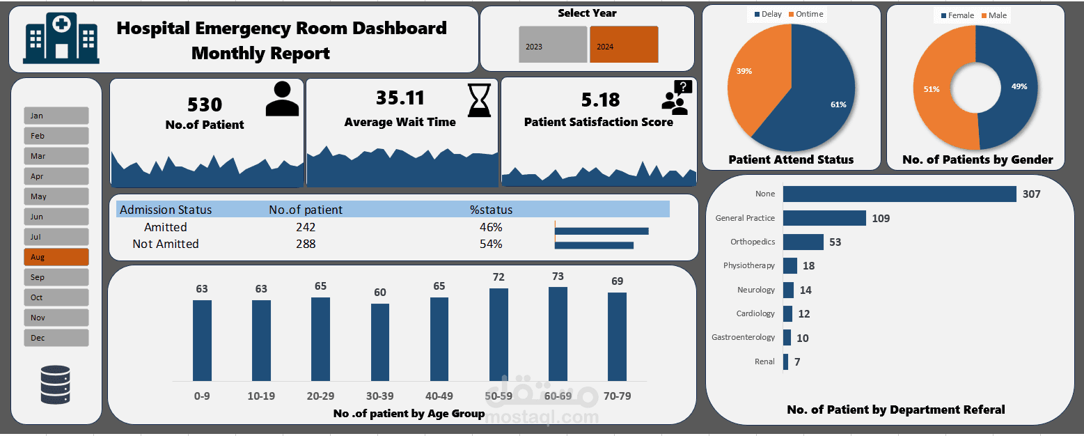 Hospital Emergency Room Dashboard | Excel Data Analysis Project