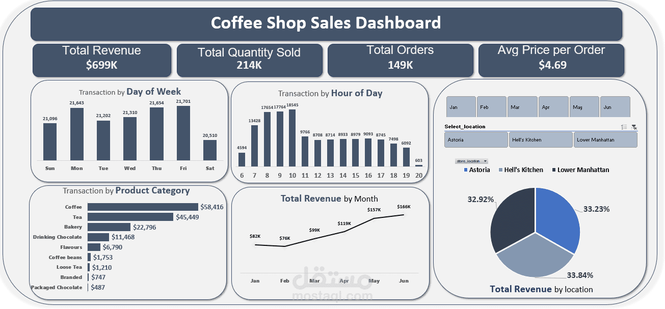تحليل مبيعات كافيه وإنشاء Dashboard تفاعلية باستخدام Excel