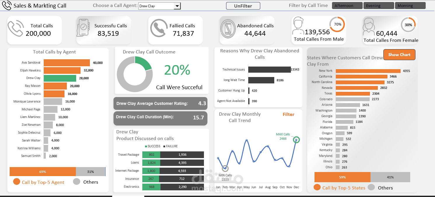 لوحة تحليل أداء مركز الاتصال باستخدام Excel