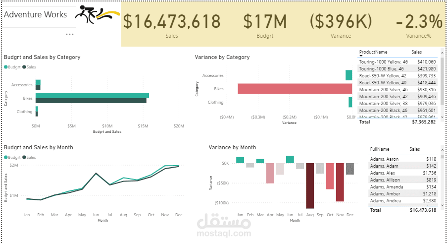 Data analysis with Excel and Power BI