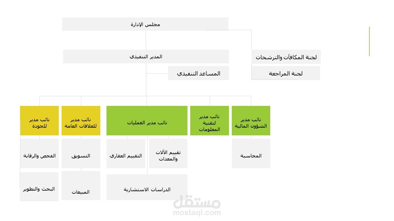 اعداد الهيكل التنظيمي