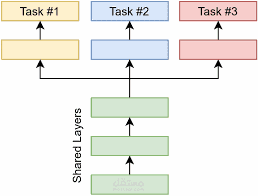 Multi task Training NER and Sentiment Analysis