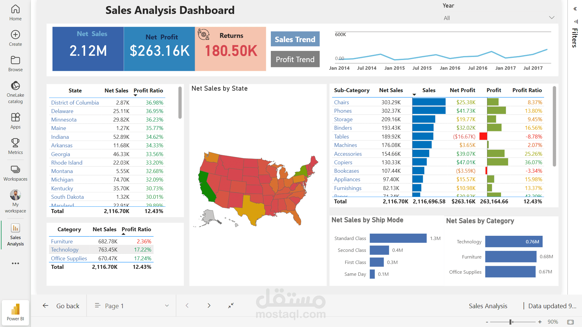 Sales Analysis  تحليل مبيعات شركة