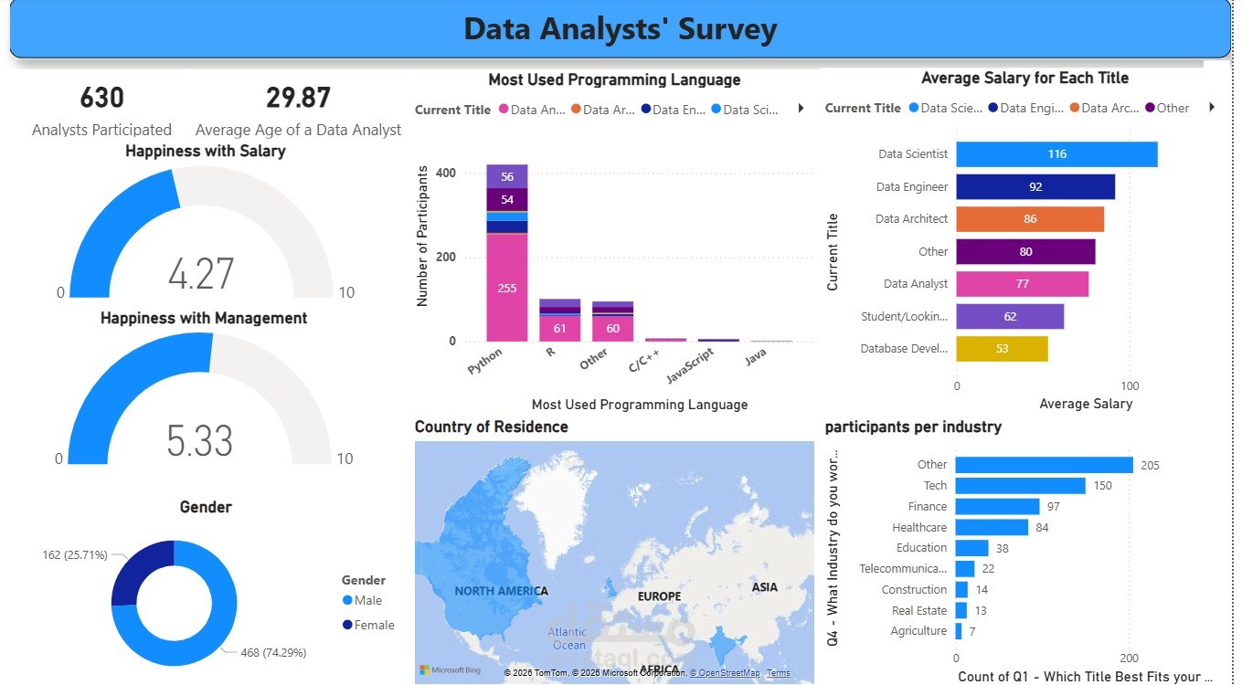 Data Specialists Survey Data