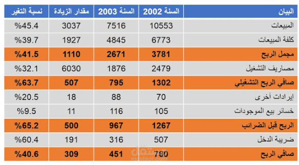 قائمة الدخل