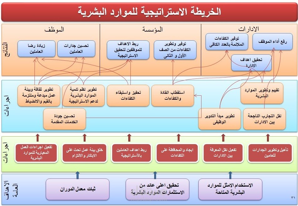 رؤية الموارد البشرية