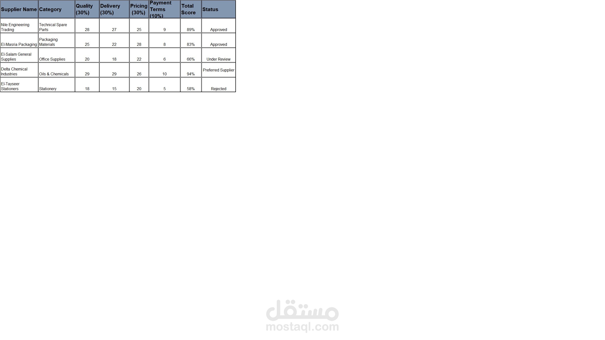 Supplier Evaluation sheet