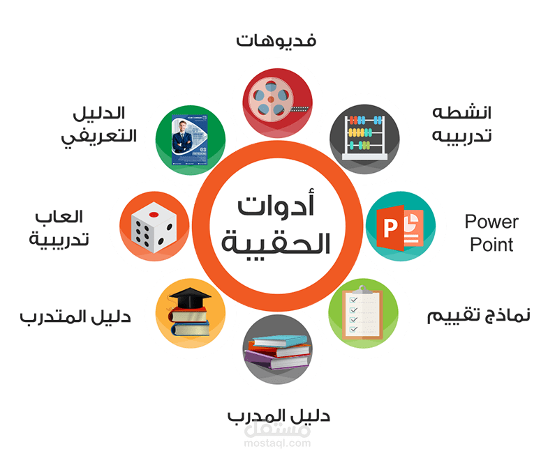 عمل الحقائب التدريبية