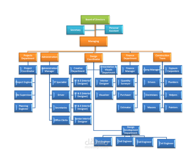 إنشاء الهياكل التنظيمة للمؤسسات _تعكس وظائف المؤسسات